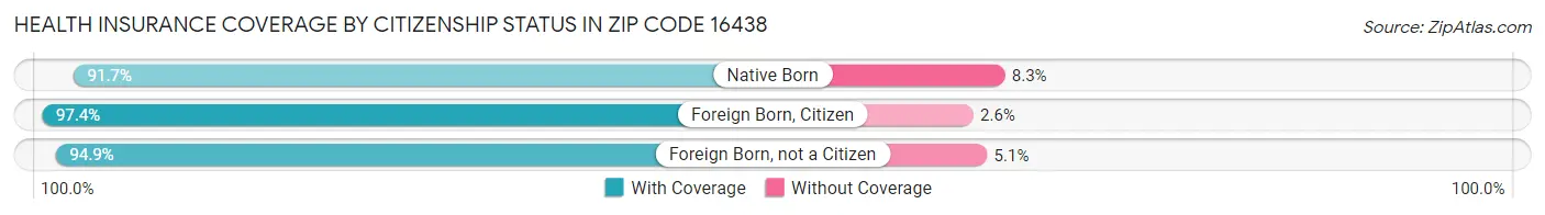 Health Insurance Coverage by Citizenship Status in Zip Code 16438
