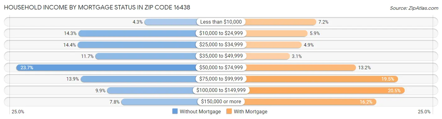 Household Income by Mortgage Status in Zip Code 16438
