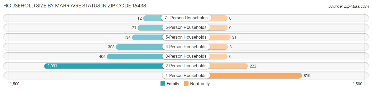 Household Size by Marriage Status in Zip Code 16438