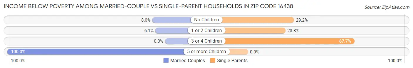 Income Below Poverty Among Married-Couple vs Single-Parent Households in Zip Code 16438