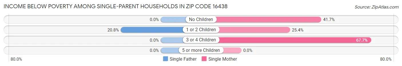 Income Below Poverty Among Single-Parent Households in Zip Code 16438