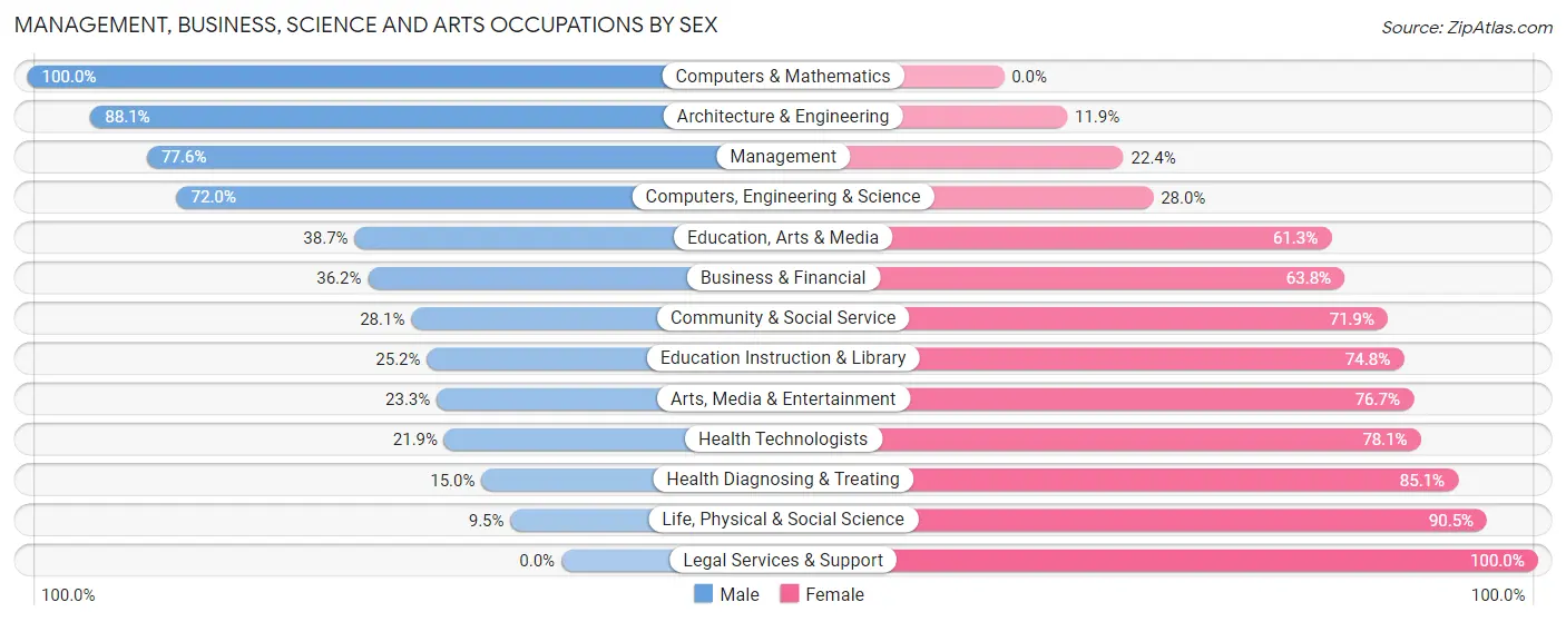 Management, Business, Science and Arts Occupations by Sex in Zip Code 16438