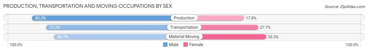 Production, Transportation and Moving Occupations by Sex in Zip Code 16438