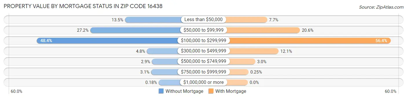 Property Value by Mortgage Status in Zip Code 16438