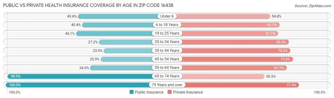 Public vs Private Health Insurance Coverage by Age in Zip Code 16438