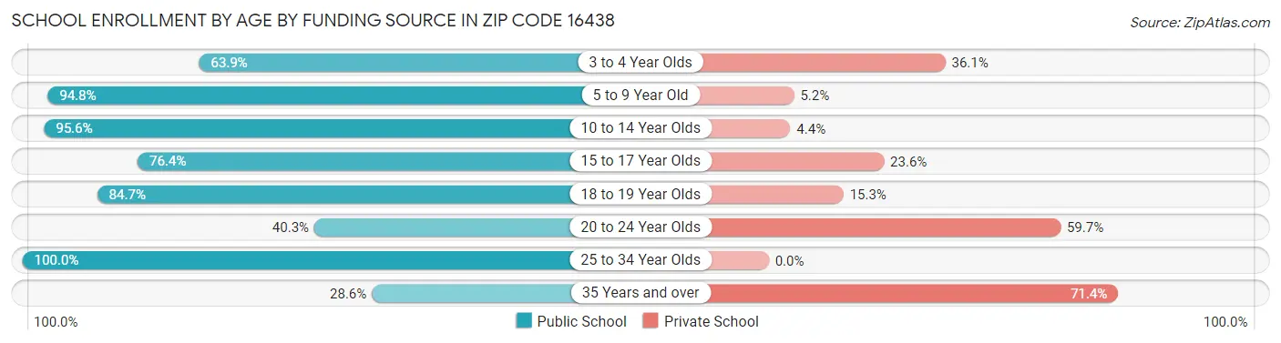 School Enrollment by Age by Funding Source in Zip Code 16438