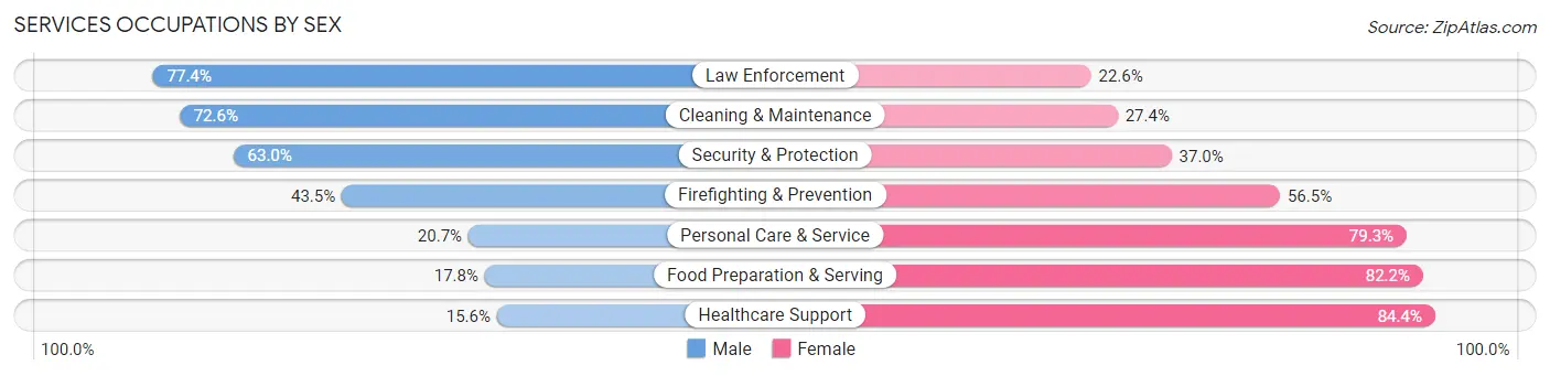 Services Occupations by Sex in Zip Code 16438