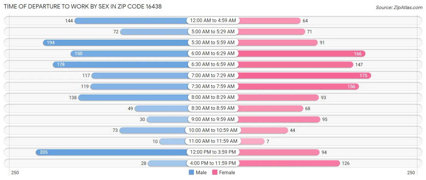 Time of Departure to Work by Sex in Zip Code 16438
