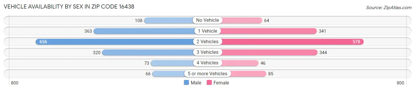 Vehicle Availability by Sex in Zip Code 16438