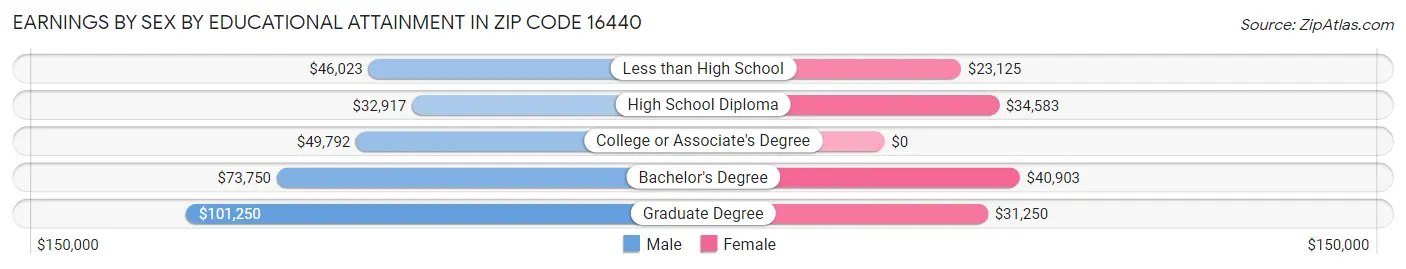 Earnings by Sex by Educational Attainment in Zip Code 16440
