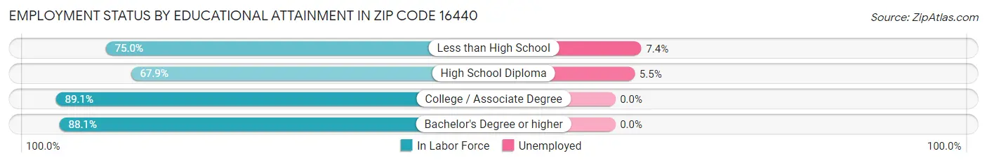 Employment Status by Educational Attainment in Zip Code 16440