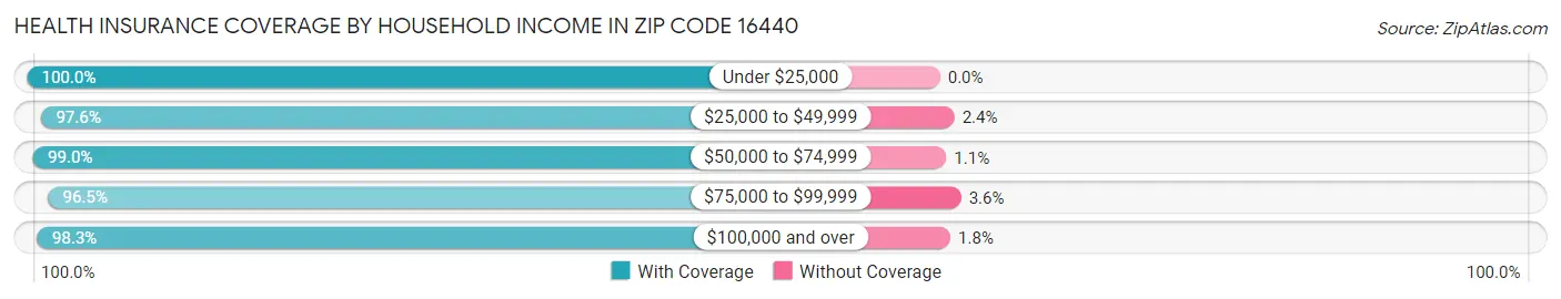 Health Insurance Coverage by Household Income in Zip Code 16440