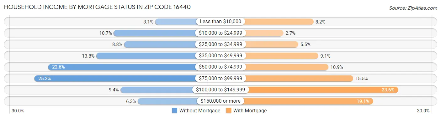 Household Income by Mortgage Status in Zip Code 16440