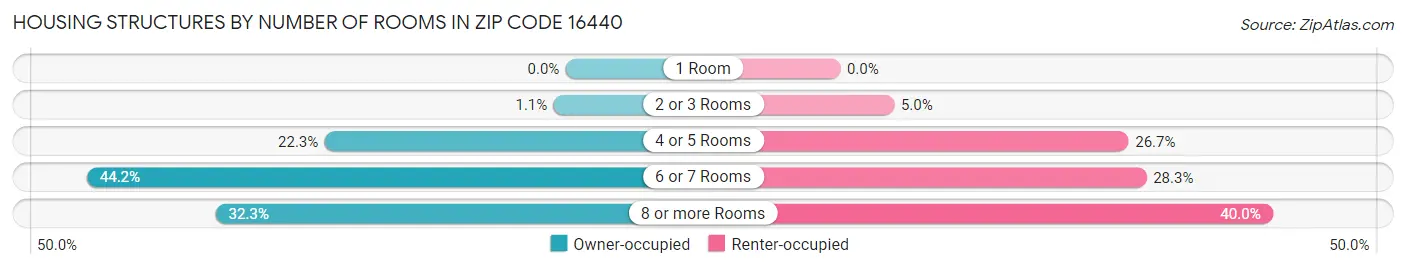 Housing Structures by Number of Rooms in Zip Code 16440