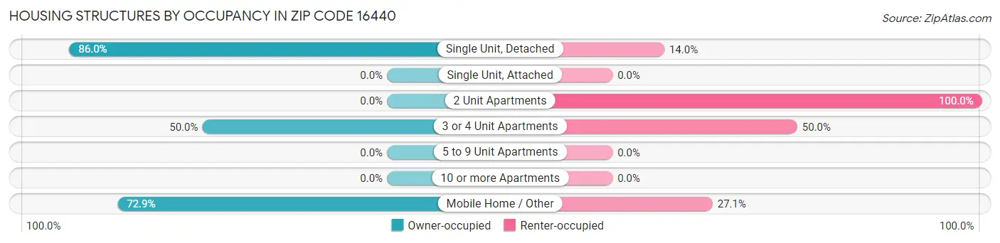 Housing Structures by Occupancy in Zip Code 16440