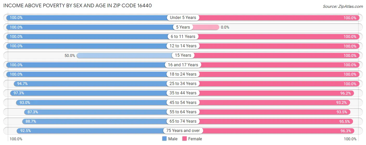 Income Above Poverty by Sex and Age in Zip Code 16440