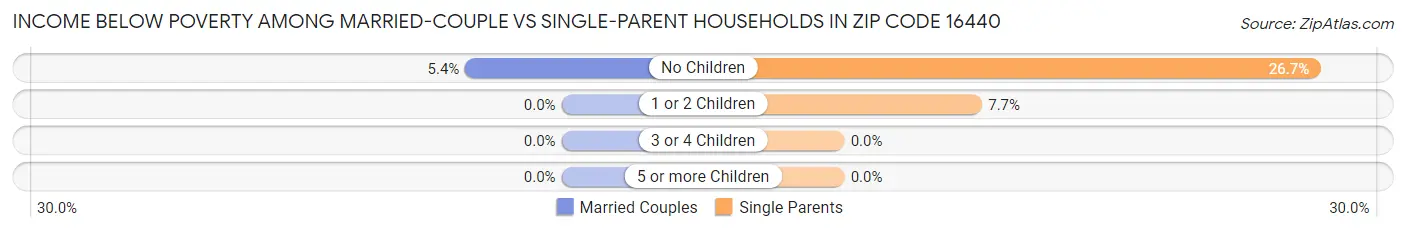 Income Below Poverty Among Married-Couple vs Single-Parent Households in Zip Code 16440