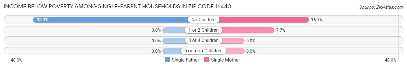 Income Below Poverty Among Single-Parent Households in Zip Code 16440