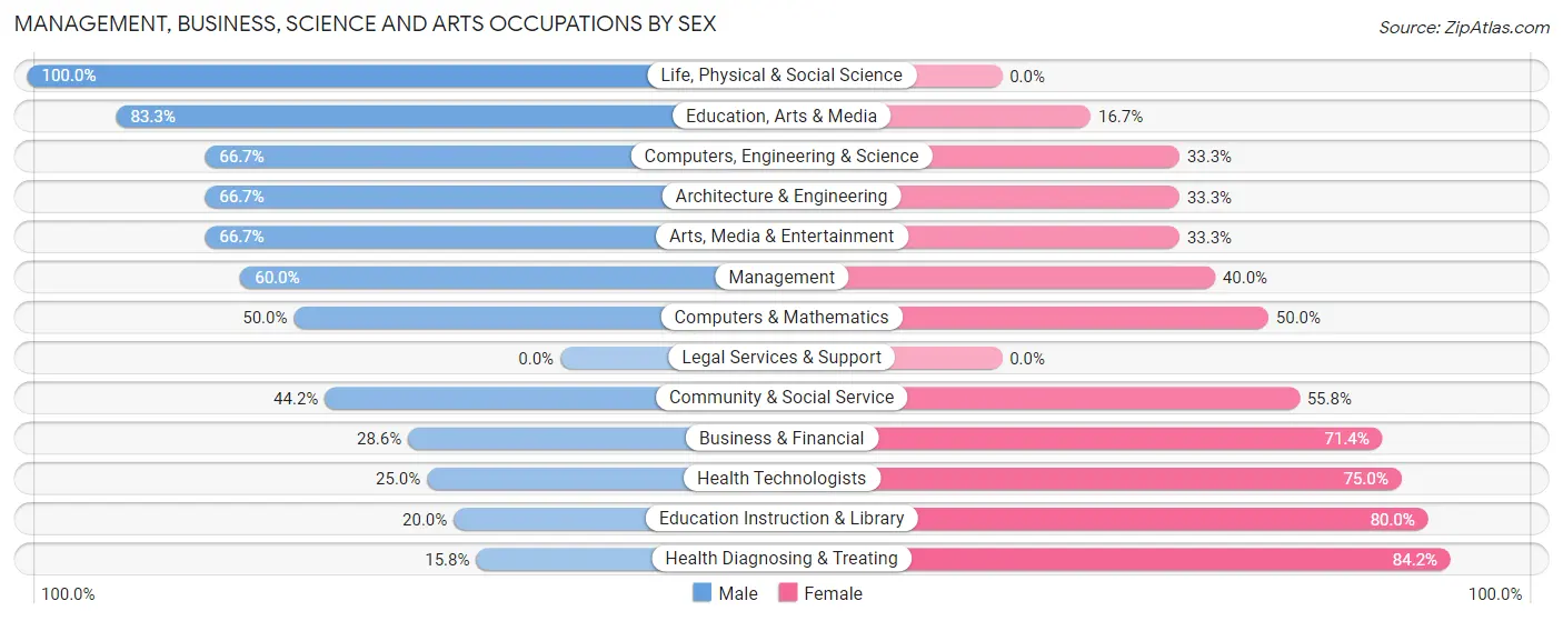 Management, Business, Science and Arts Occupations by Sex in Zip Code 16440