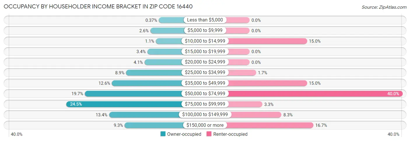 Occupancy by Householder Income Bracket in Zip Code 16440