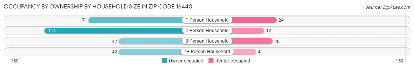 Occupancy by Ownership by Household Size in Zip Code 16440