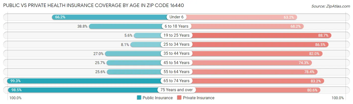 Public vs Private Health Insurance Coverage by Age in Zip Code 16440