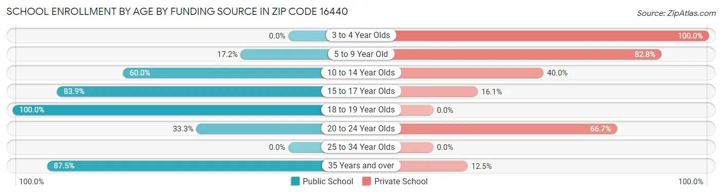 School Enrollment by Age by Funding Source in Zip Code 16440