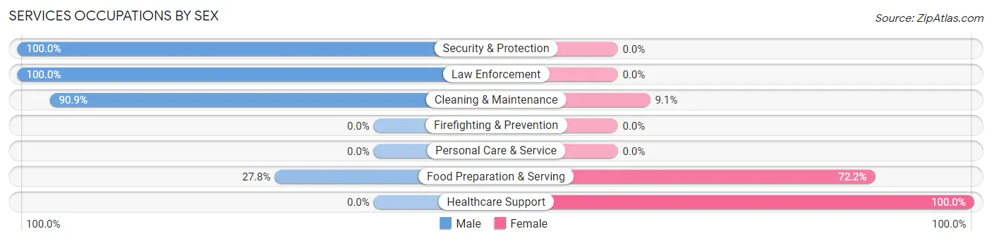 Services Occupations by Sex in Zip Code 16440