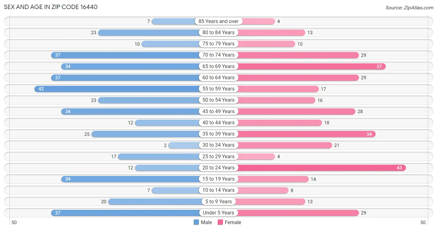 Sex and Age in Zip Code 16440