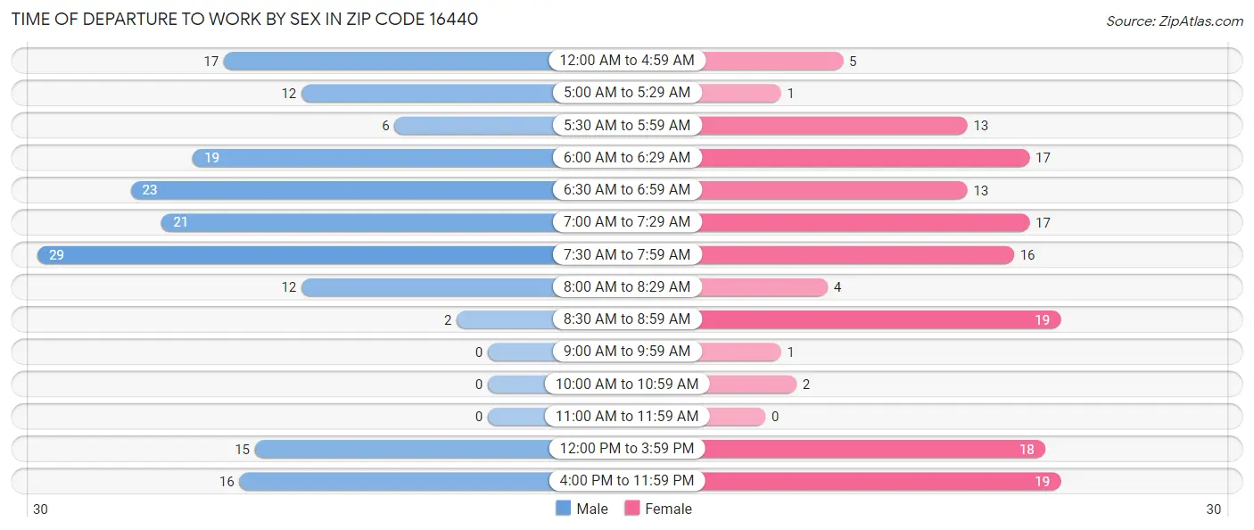 Time of Departure to Work by Sex in Zip Code 16440