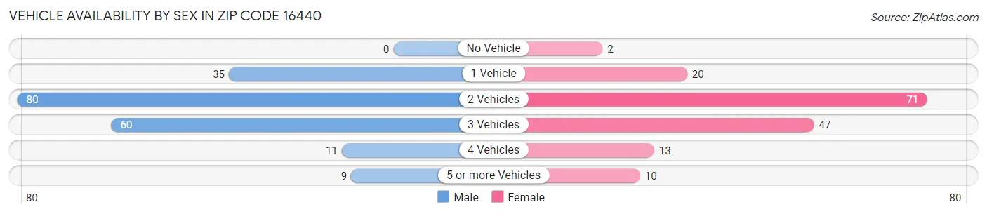 Vehicle Availability by Sex in Zip Code 16440