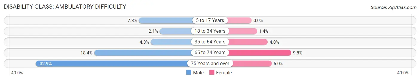 Disability in Zip Code 16441: <span>Ambulatory Difficulty</span>