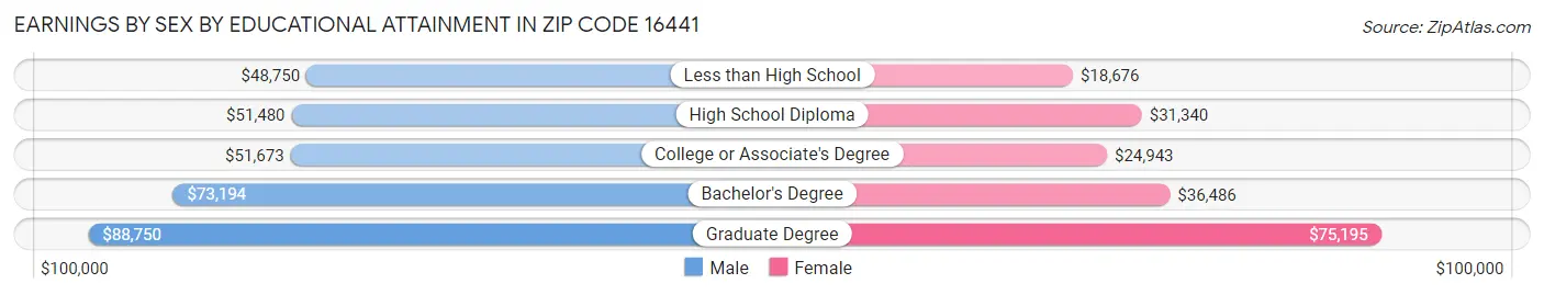 Earnings by Sex by Educational Attainment in Zip Code 16441
