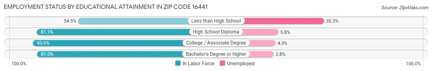 Employment Status by Educational Attainment in Zip Code 16441