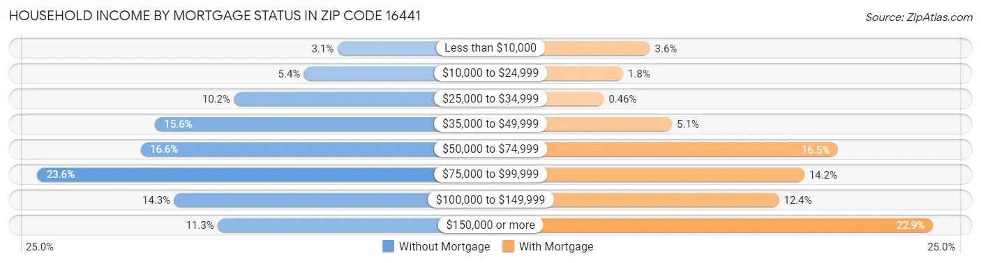 Household Income by Mortgage Status in Zip Code 16441