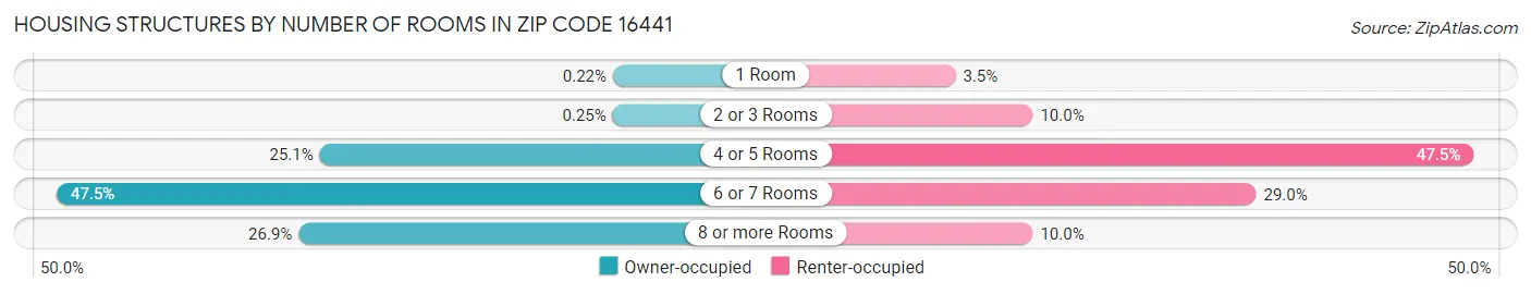 Housing Structures by Number of Rooms in Zip Code 16441