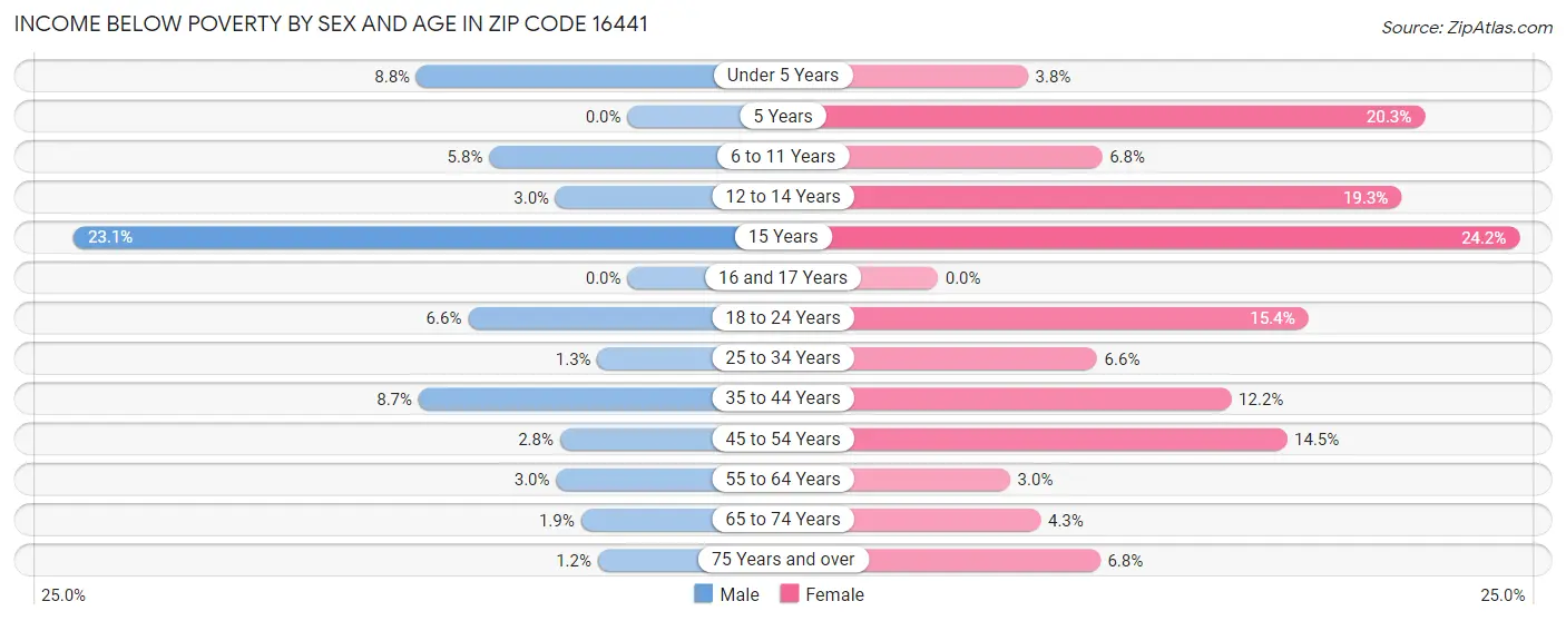 Income Below Poverty by Sex and Age in Zip Code 16441