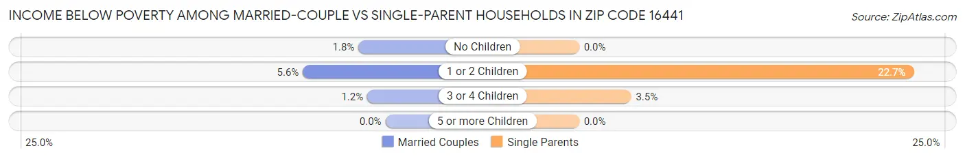 Income Below Poverty Among Married-Couple vs Single-Parent Households in Zip Code 16441