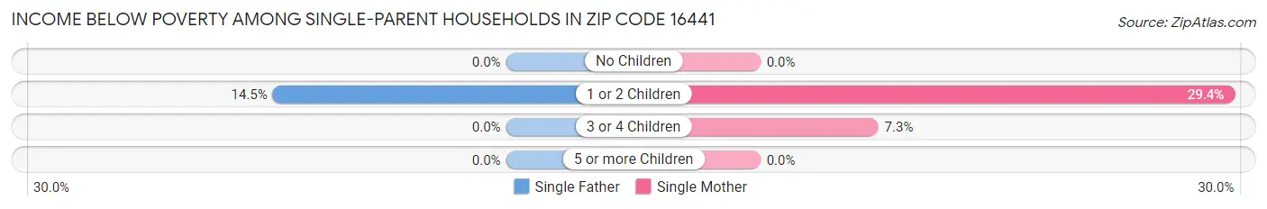 Income Below Poverty Among Single-Parent Households in Zip Code 16441