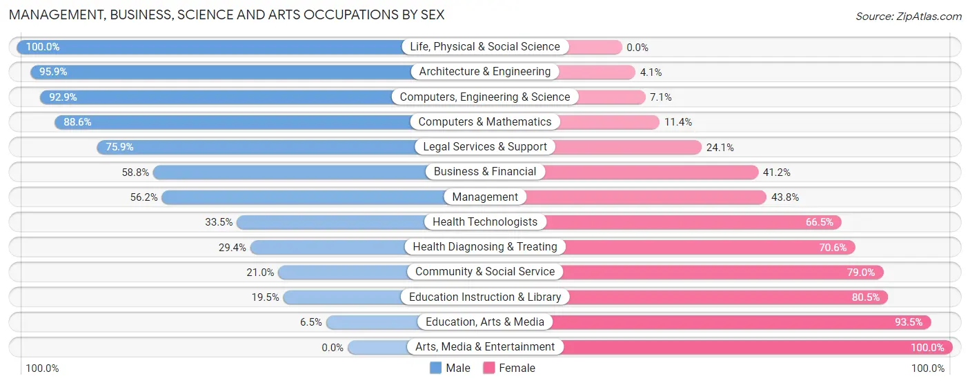 Management, Business, Science and Arts Occupations by Sex in Zip Code 16441