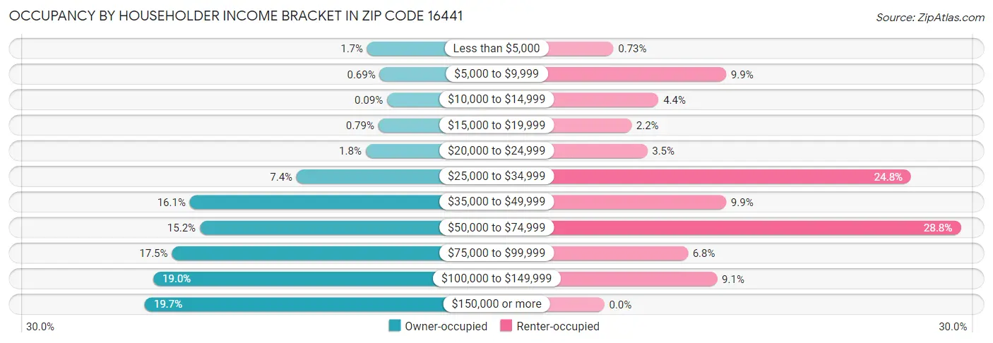 Occupancy by Householder Income Bracket in Zip Code 16441