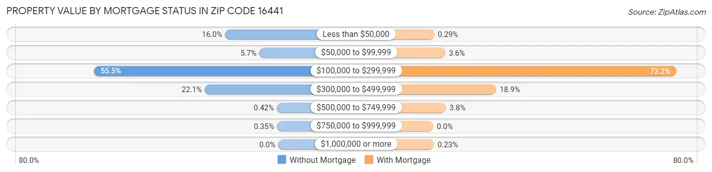 Property Value by Mortgage Status in Zip Code 16441