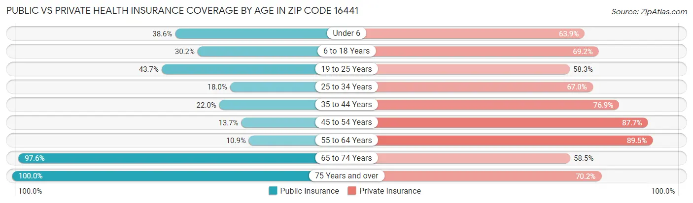 Public vs Private Health Insurance Coverage by Age in Zip Code 16441