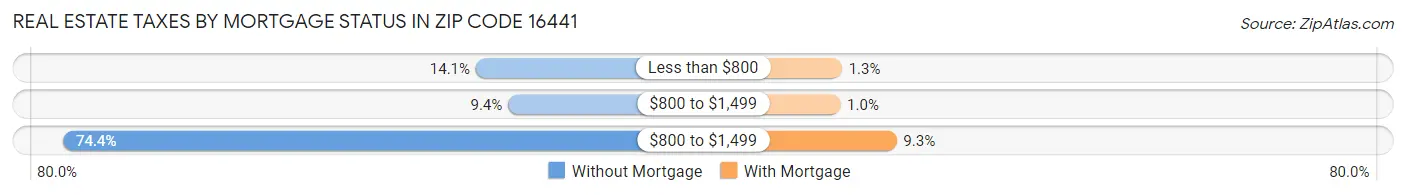 Real Estate Taxes by Mortgage Status in Zip Code 16441