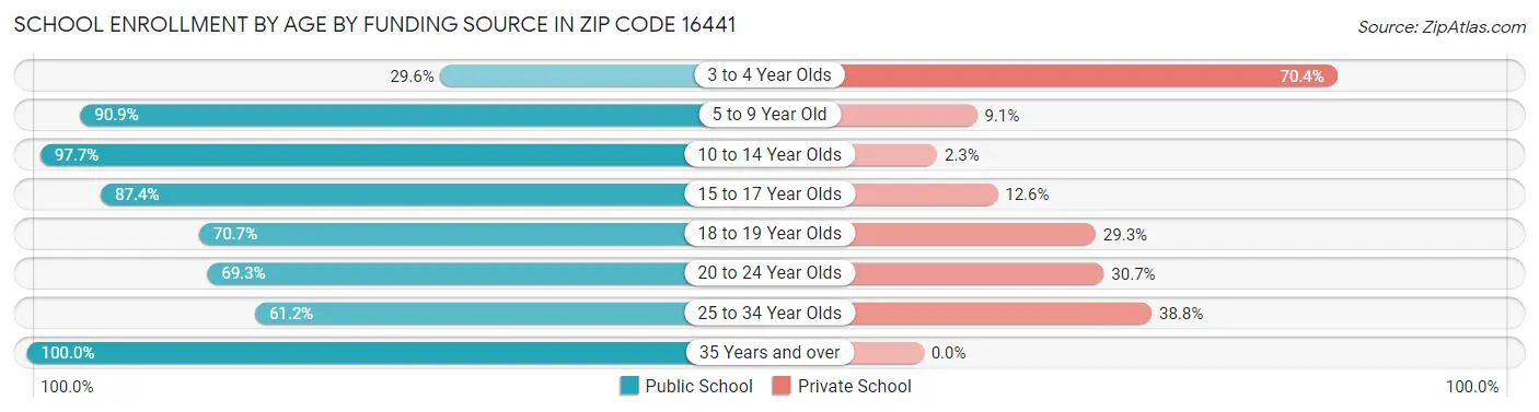 School Enrollment by Age by Funding Source in Zip Code 16441