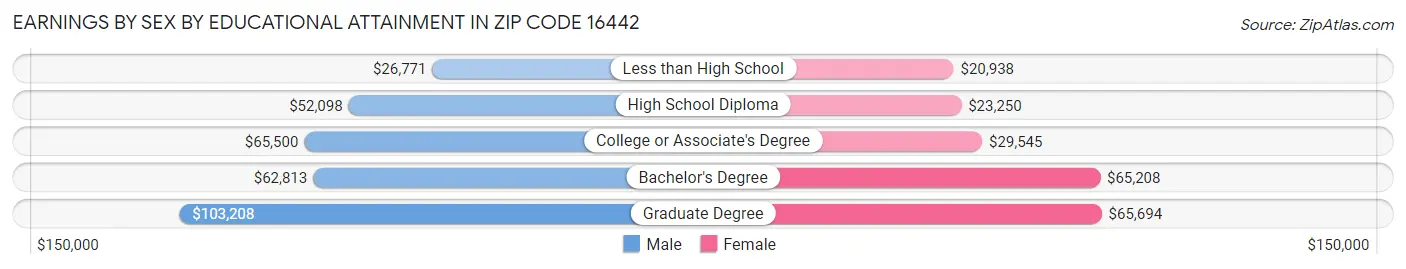 Earnings by Sex by Educational Attainment in Zip Code 16442