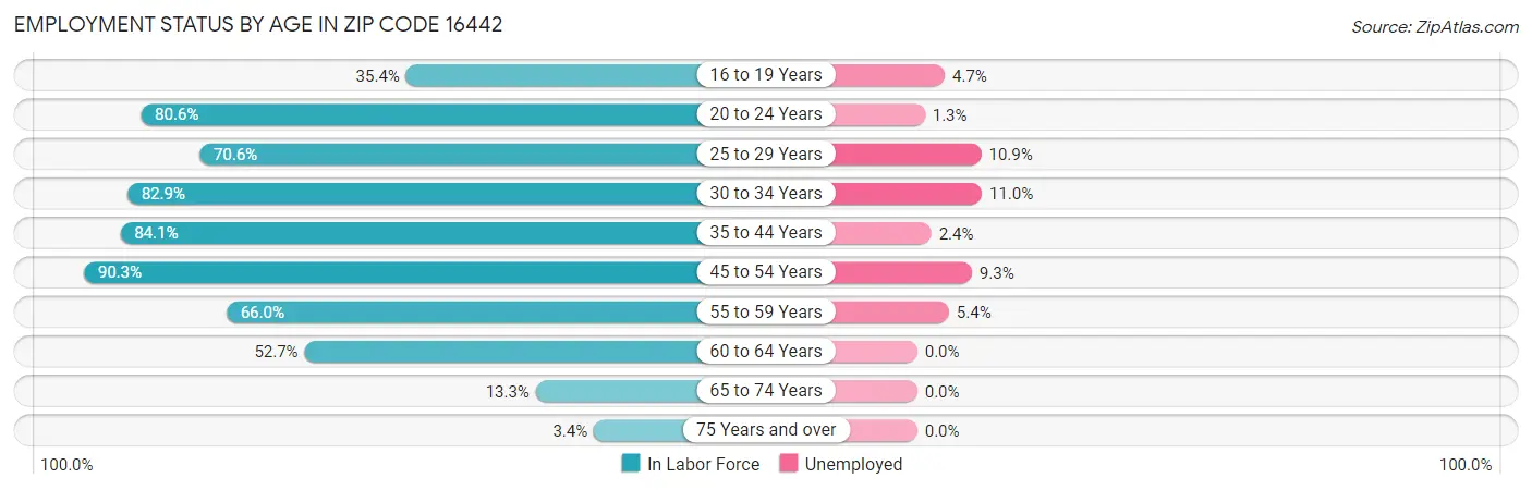 Employment Status by Age in Zip Code 16442