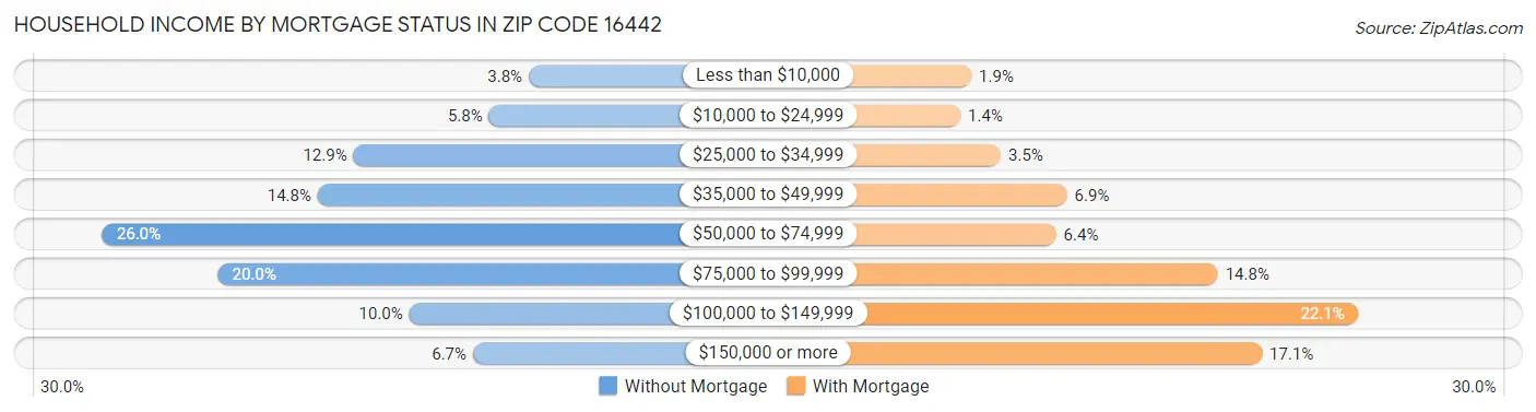Household Income by Mortgage Status in Zip Code 16442