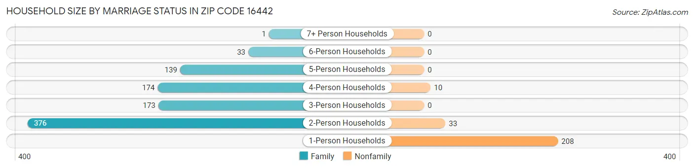 Household Size by Marriage Status in Zip Code 16442
