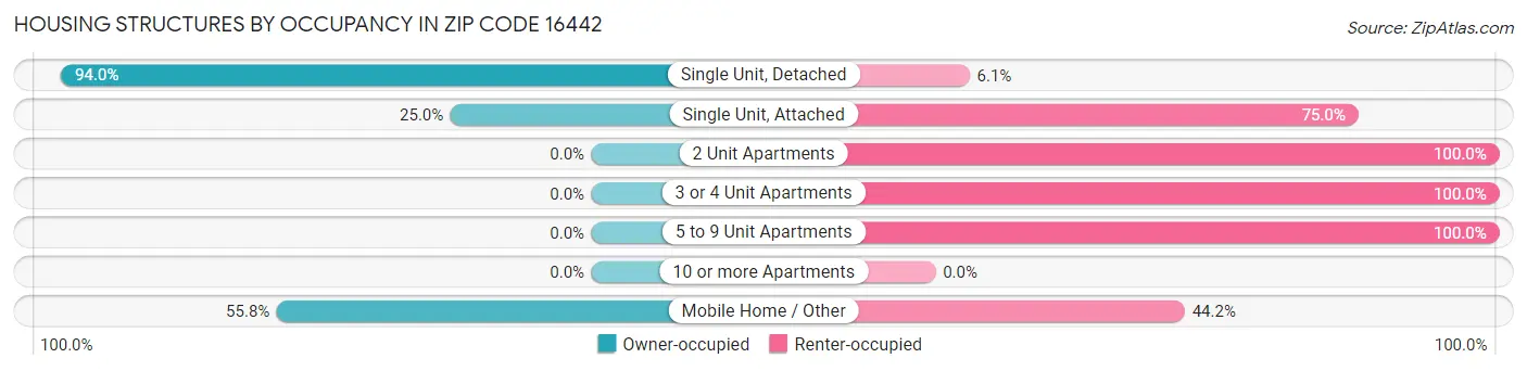 Housing Structures by Occupancy in Zip Code 16442